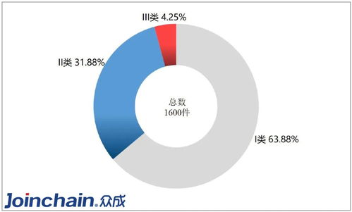 关注 佛山市医疗器械产业发展现状 上篇