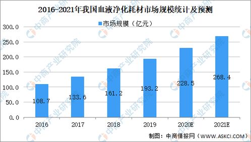 2021年中国一次性医疗器械细分产品市场规模及发展前景预测分析 图